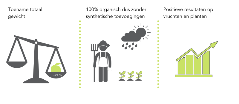 Good for Greens - Resultaten