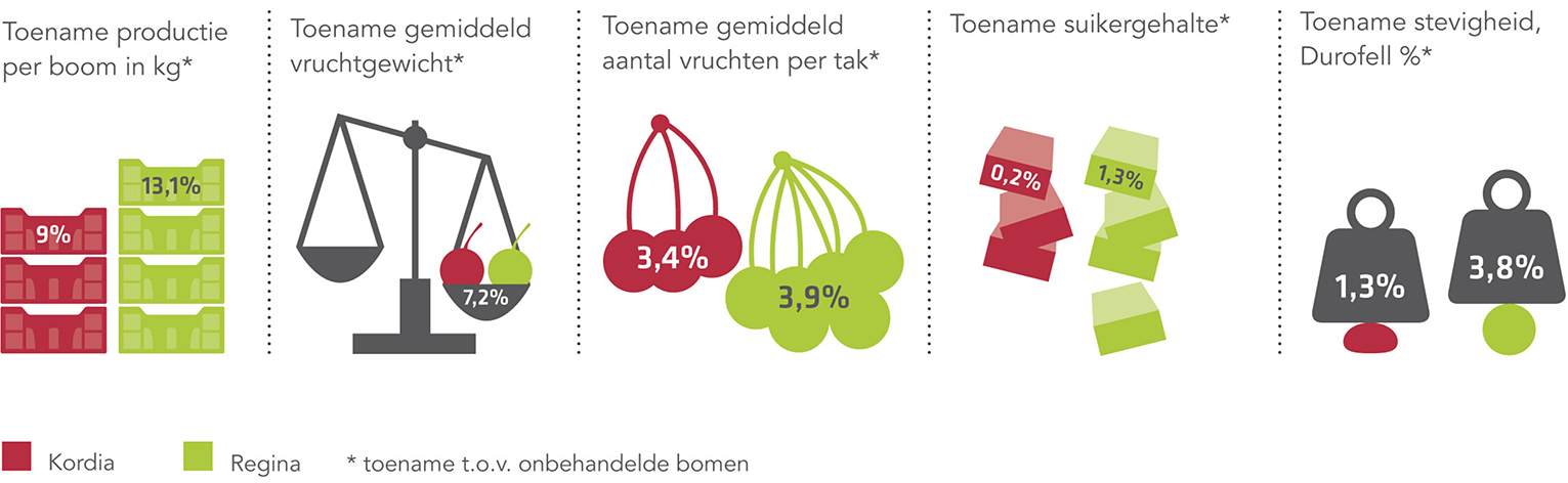 Good for Greens - Resultaten