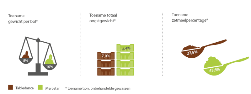 Good for Greens - Resultaten